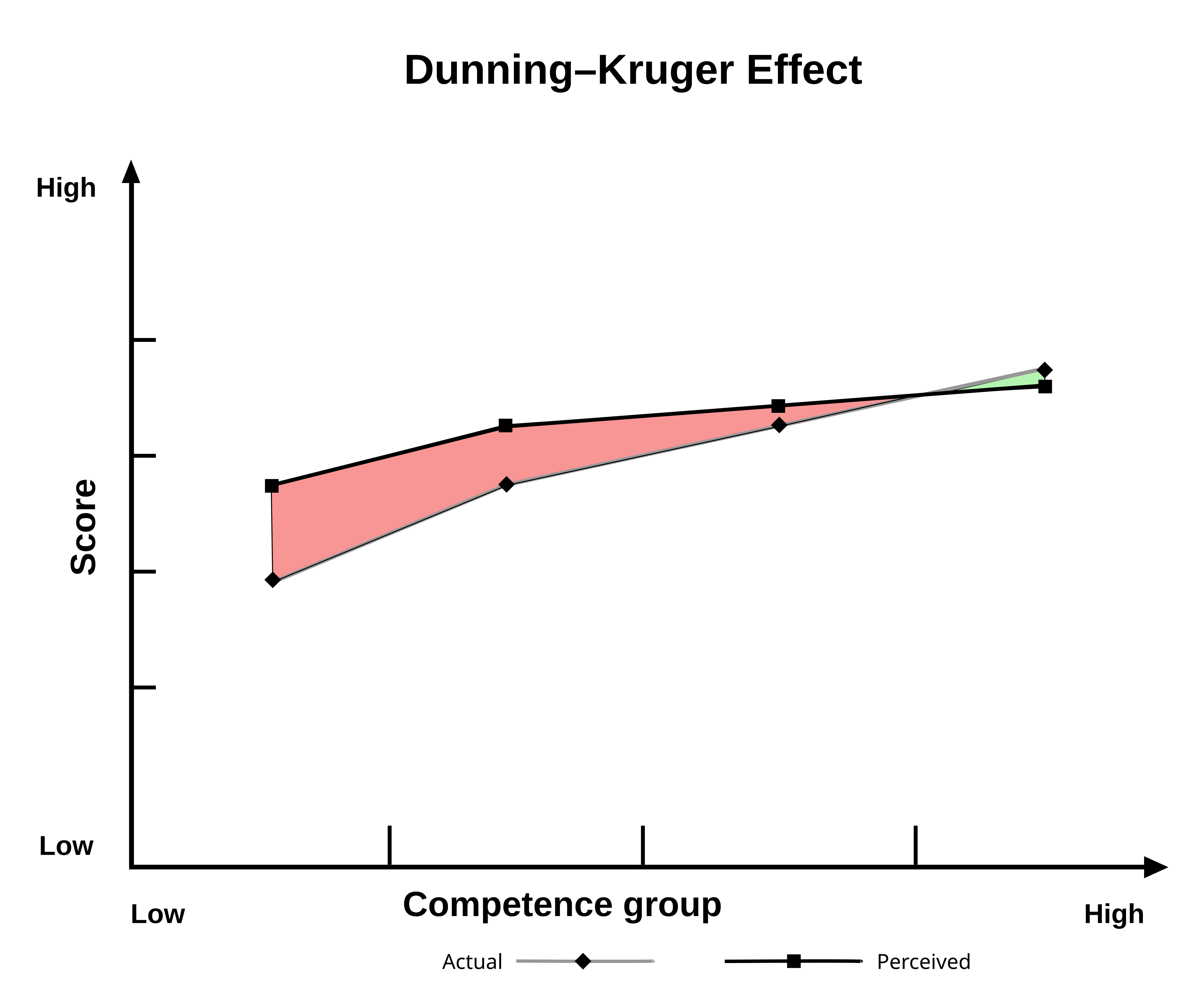 The Duning Kruger effect