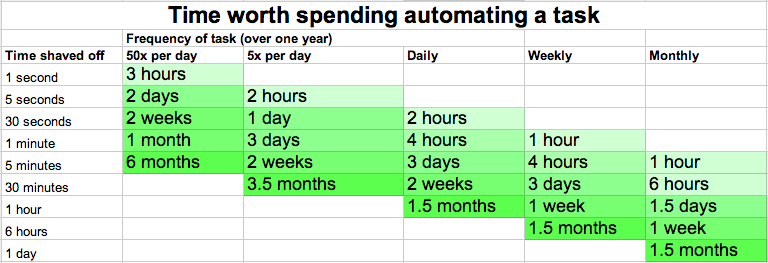 how much time do you save by automating something